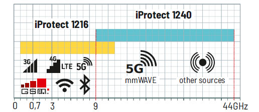 Frequency coverage